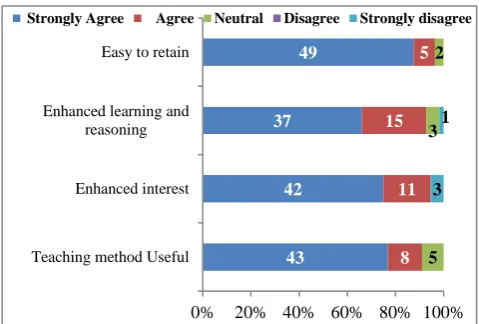 Figure 6: Perception of the students for computer assisted learning session in experimental pharmacology (n= 56)