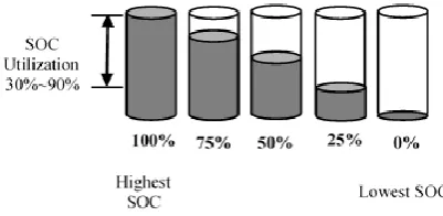 Fig. 1 Diagram of the cells with unbalanced state-of-charge.  