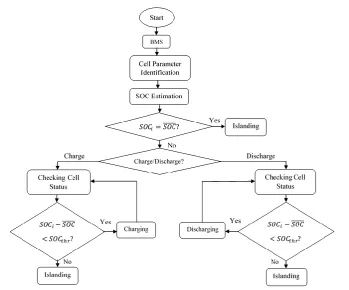 Fig.10 Current profile of 3 cells (a) Before (b) After cell balancing 