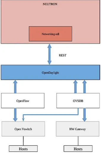 Fig 1.SDN centric Cloud Architecture [5] 