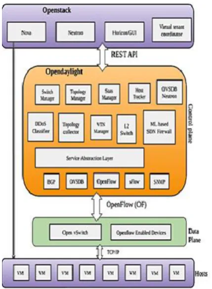 Fig 3.SDN Integrated Cloud Management Framework 