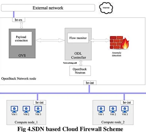 Fig 4.SDN based Cloud Firewall Scheme 