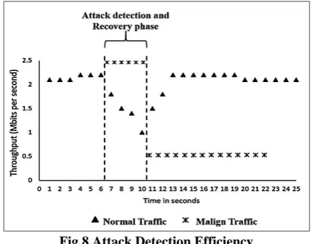 Fig 7.IDS Efficiency 