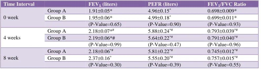 Table 1: Comparison of demographic characteristics in both groups. 