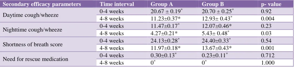 Table 3: Modified Borg’s Dyspnoea score between two groups at different time intervals