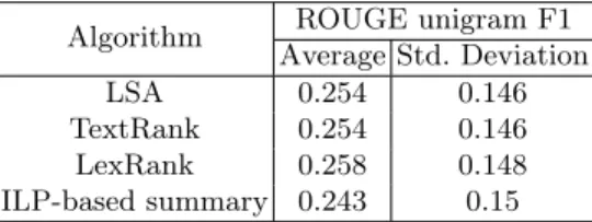 Table 9. Comparative performance of various summarization algorithms