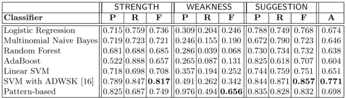 Table 1. Results of 5-fold cross validation for sentence classification on dataset D1.