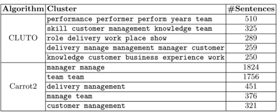 Table 5. Largest 5 sentence clusters within 12742 STRENGTH sentences