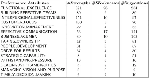 Table 6. Strengths, Weaknesses and Suggestions along Performance Attributes Performance Attributes #Strengths #Weaknesses #Suggestions