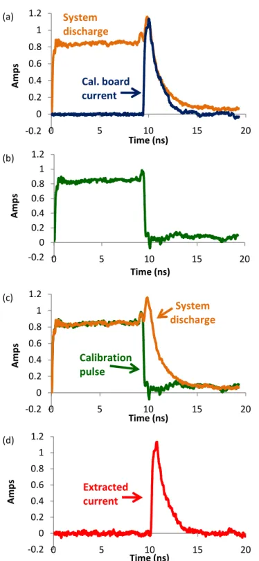 Figure 10: (a) Current measured by the scope channel into which the system  was discharged, compared with the current measured by the calibration board