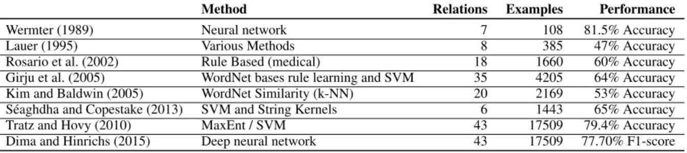 Table 1: Performance of past approaches for noun compound interpretation. Note that (almost) all methods use different relation inventory and different dataset making it difficult to compare performance.