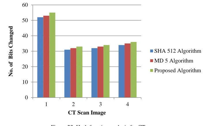 Figure 24. Hash function analysis for MRI scan 