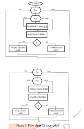 Figure 3. Flow chart for encryption 