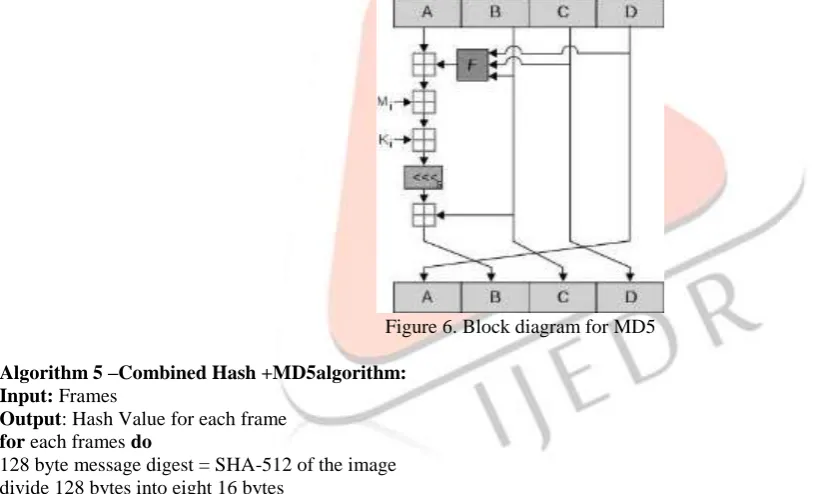 Figure 5. Block diagram for hash method 