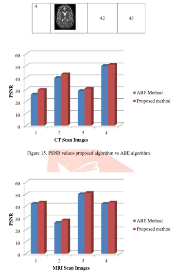 Figure 15. PSNR values-proposed algorithm vs ABE algorithm 