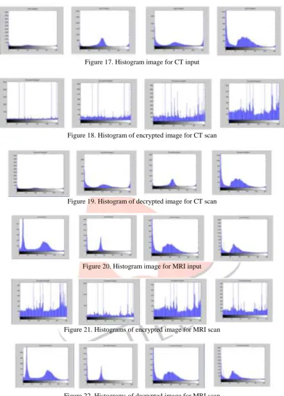 Figure 22. Histograms of decrypted image for MRI scan 