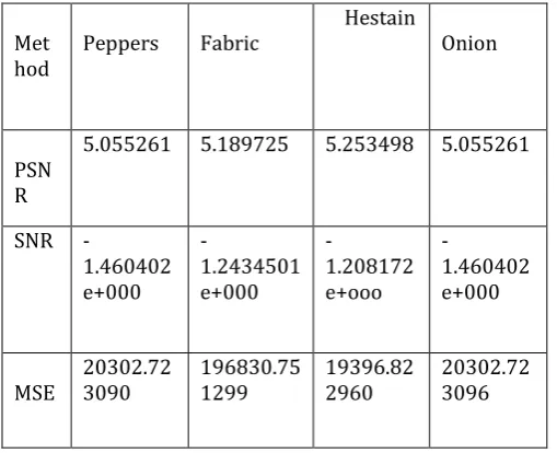 Table 2 shows the value of peppers.png image for three different clusters. The values are represented using parameters PSNR, SNR and MSE