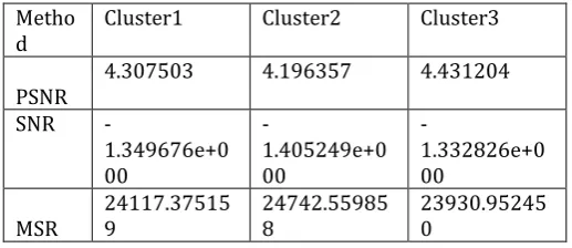 Table 5 shows the value of onion.png image for three different clusters. The values are represented using parameters PSNR, SNR and MSE