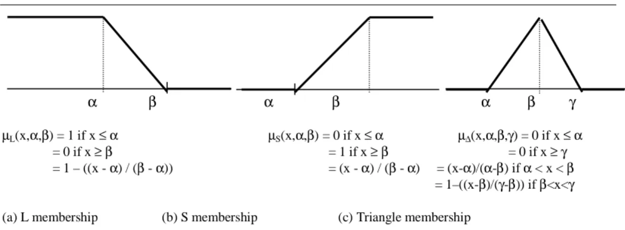 Table 1. Fuzzification of the Thirteen Relations in Allen’s Interval Algebra [a,b] fz_before [c,d] 