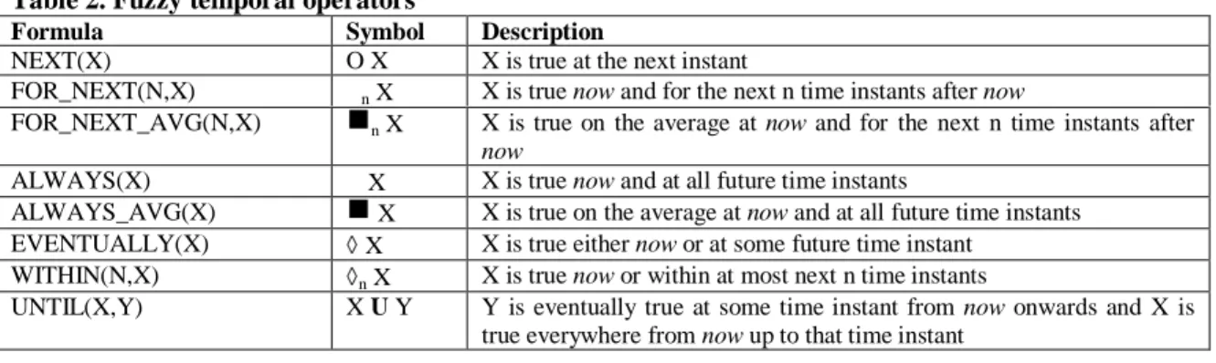 Table 2. Fuzzy temporal operators