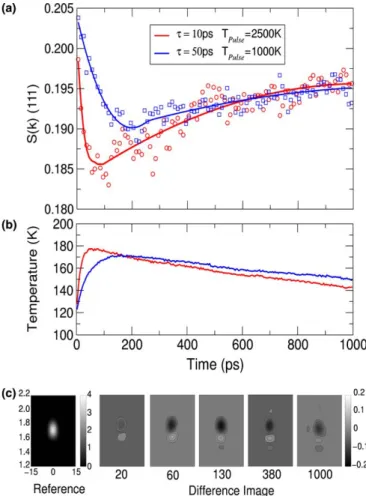 Fig. 5. (a) Time evolution of the normalized structure factor S(k) for the (1 1 1) vectors of the ice I c reciprocal lattice
