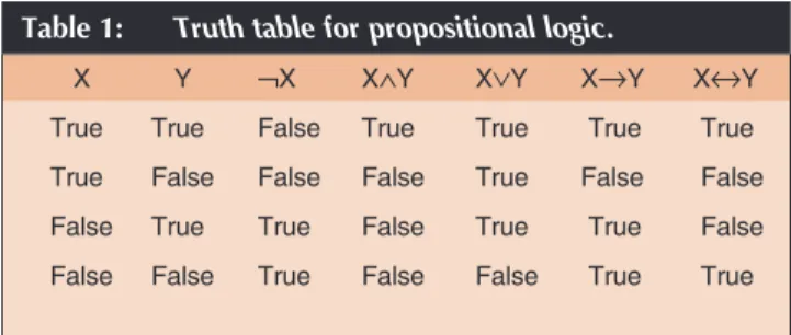Table 1: Truth table for propositional logic.
