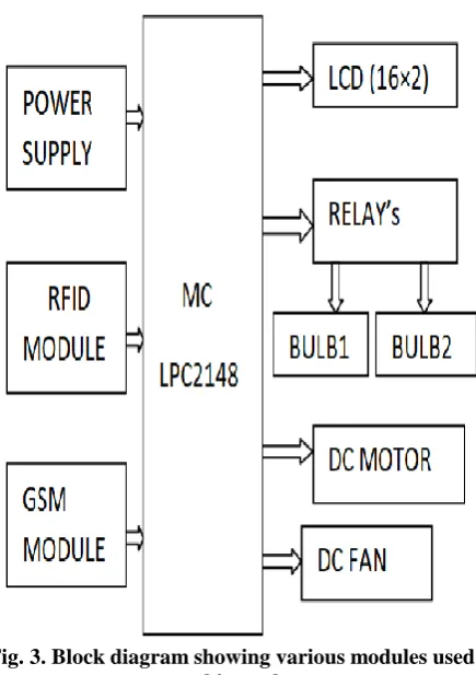 Fig. 3. Block diagram showing various modules used in  this work. 
