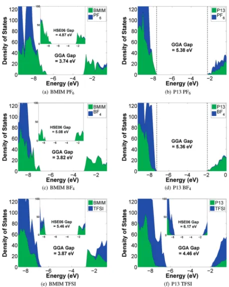 Figure 2 summarizes the calculated electrochemical windows of the six ILs from our MD þ DFT calculations