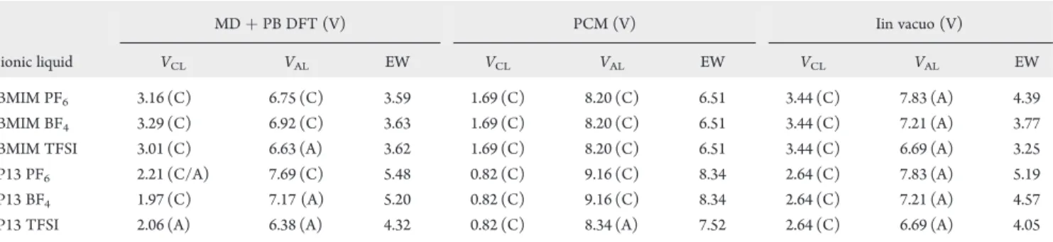 Table 2. Summary of the Electrochemical Windows (EW), Cathodic Limit (V CL ), and Anodic Limit (V AL ) for the Six ILs Determined Using the Three Levels of Approximations a