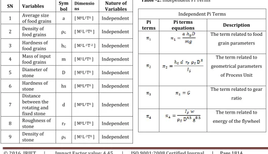 Table -1: Identification of Variables  