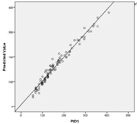 Fig -4: Graph of PiD1 Vs Predicted value with ANN for wheat 