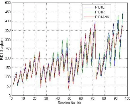 Fig -5: Comparison graph of Experimental, Regression and ANN for PiD1 of Wheat 