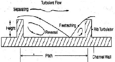 Figure 2: Flow separation and reattachment around ribs   