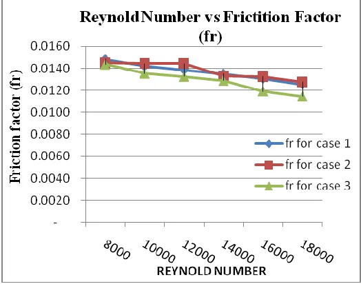 Figure 6: Reynolds number Vs Friction factor  