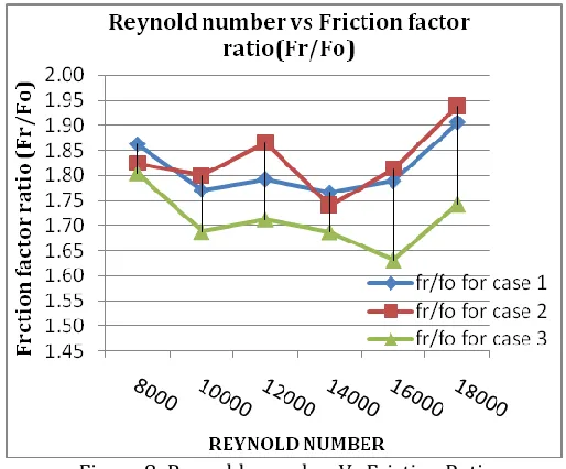 Figure 9: Reynolds number Vs thermo hydraulic performance factor  