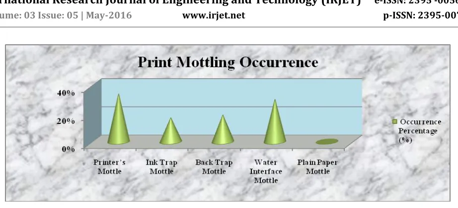 Fig. 2:- Various causes of occurrence of Printer’s Mottle 