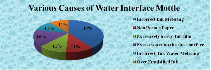 Fig. 3:- Various causes of occurrence of Water Interface Mottle 