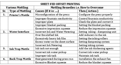 Table 1: - Summery of print mottling occurrence in Sheet-fed Offset Printing  