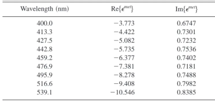 TABLE I. Experimental dielectric constant for silver. Data are taken from Palik 共Ref. 28兲.
