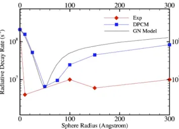 FIG. 3. Calculated 共DPCM兲 and experimental 共Expt.兲 radiative decay rates with respect to the sphere radius; a radius equal to zero indicates the system without the metal specimen