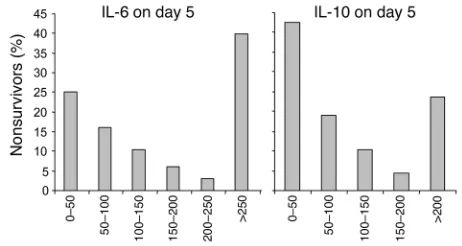 Figure 4Relationship between serum levels of IL-6 and IL-10 and mortality. Day 