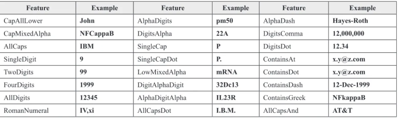 Table 2. Orthographic features useful for NER