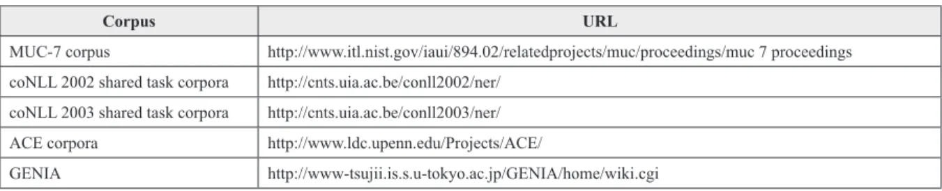 Table 1 shows a list of some tagged corpora for  NER tasks; see (Fort et al 2009) for guiding  prin-ciples and a methodology for creating effective  tagged  NE  datasets  (tagging  is  also  called  NE  annotation);  see  similar  guidelines  from  LDC   (