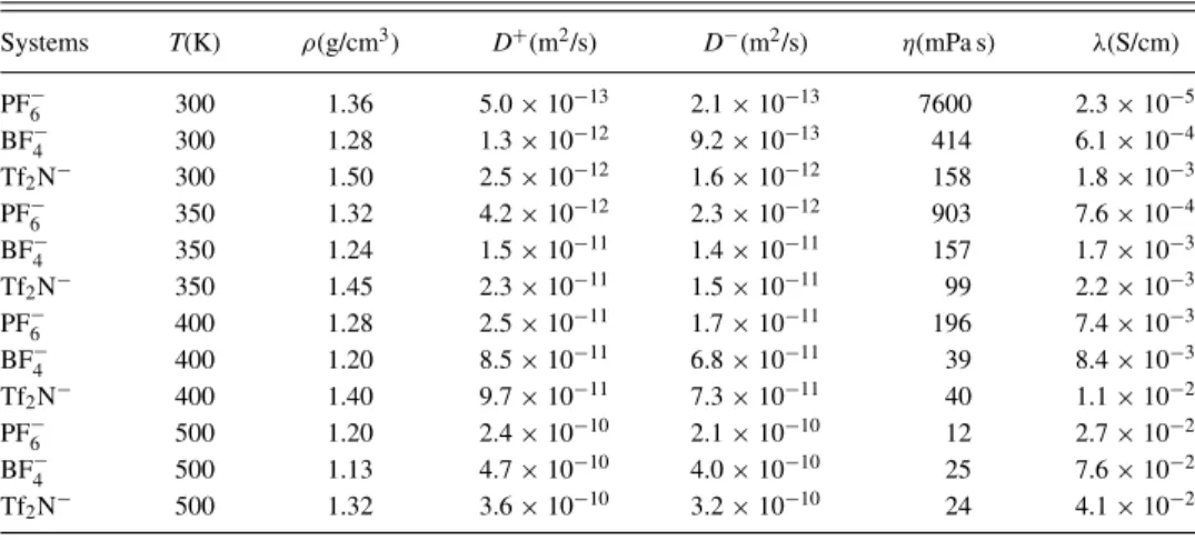 TABLE VI. Densities ρ, cation diffusion coefficients D + , anion diffusion coefficients D − , viscosities η, and conductivities λ of BMIM-based RTILs as a function of temperature, as computed by classical NVT molecular dynamics simulations on a system comp