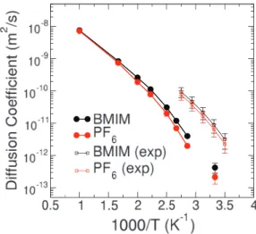 FIG. 3. Diffusion times, i.e., times necessary to the ions to reach a diffusive regime with β  1, as extracted from classical NVT molecular dynamics simulations on a periodic cell of 128 BMIM-PF 6 ion pairs, as described by the LHW2004 force field (filled