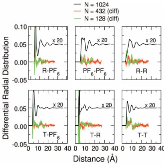 FIG. 5. Bulk viscosities (left) and ionic conductivities (right) of BMIM-PF6, as computed by classical NVT molecular dynamics simulations on a periodic cell of 128 ion pairs described by the LHW2004 force field
