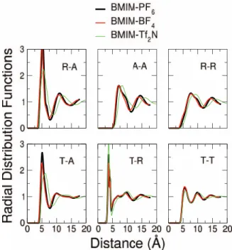 FIG. 9. Radial distribution function of BMIM-based RTILs for three differ- differ-ent anions as computed by classical NVT molecular dynamics simulations at 400 K on periodic cells of 128 ion pairs described by the CLDP2004 force field