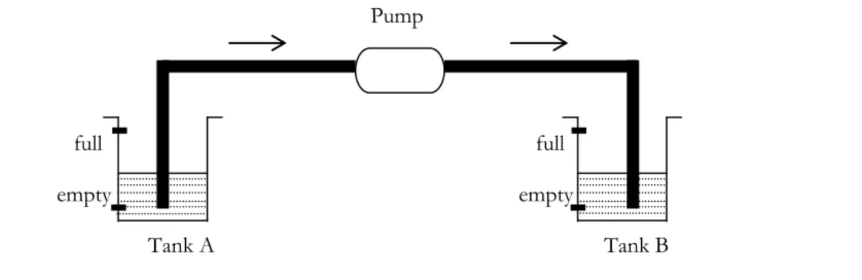 Figure 1. A simple two-tank pumping system. 