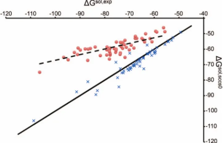 FIG. 1. Calculated solvation energies G sol, SCCS (in kcal/mol) as a function of experimental data G sol, exp (in kcal/mol) for all cations ( ×) and anions ( •) considered