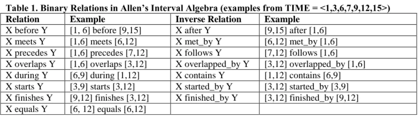 Table 1. Binary Relations in Allen’s Interval Algebra (examples from TIME = <1,3,6,7,9,12,15>)  